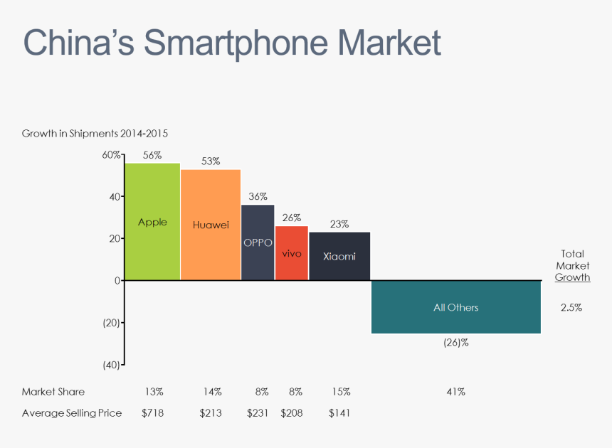 China"s Smartphone Market Bar Mekko - Acesse Marketing, HD Png Download, Free Download