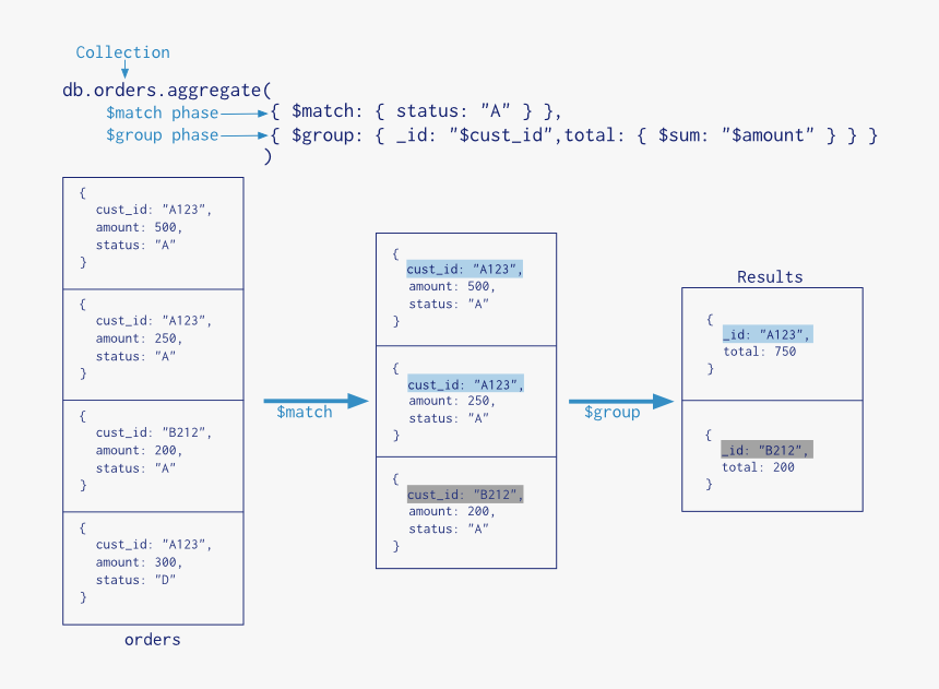 Mongodb Aggregation Pipeline, HD Png Download, Free Download