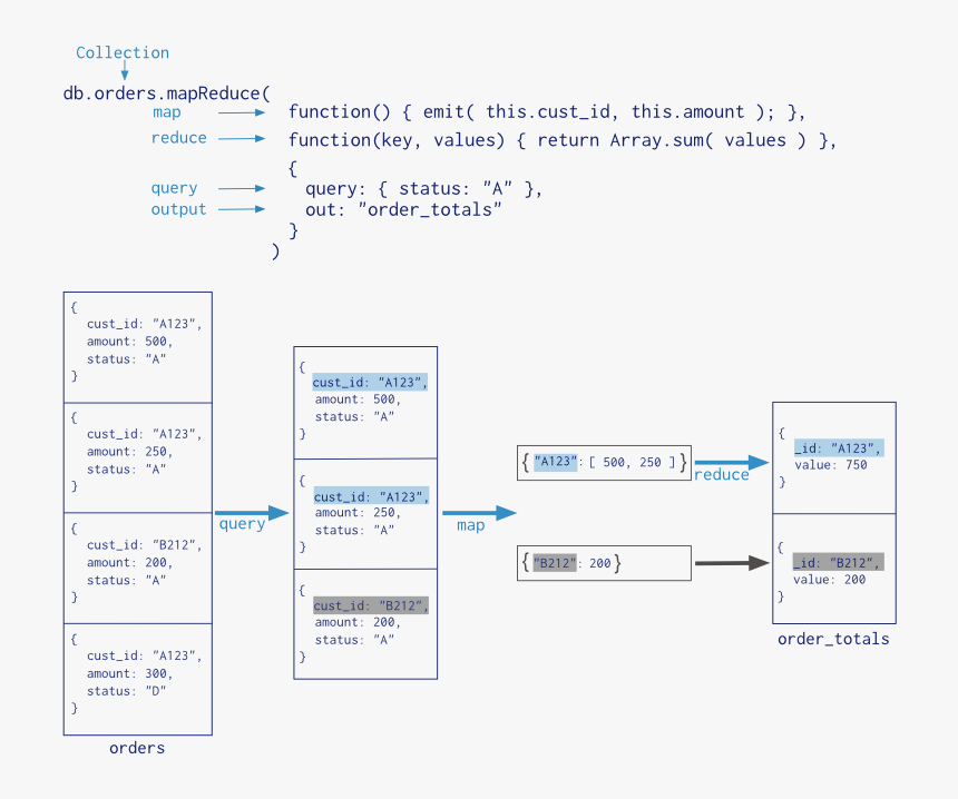 Map-reduce - Mongodb Mapreduce Example, HD Png Download, Free Download