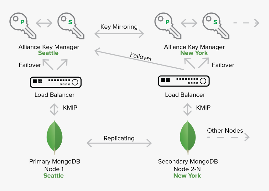 Mongodb, HD Png Download, Free Download