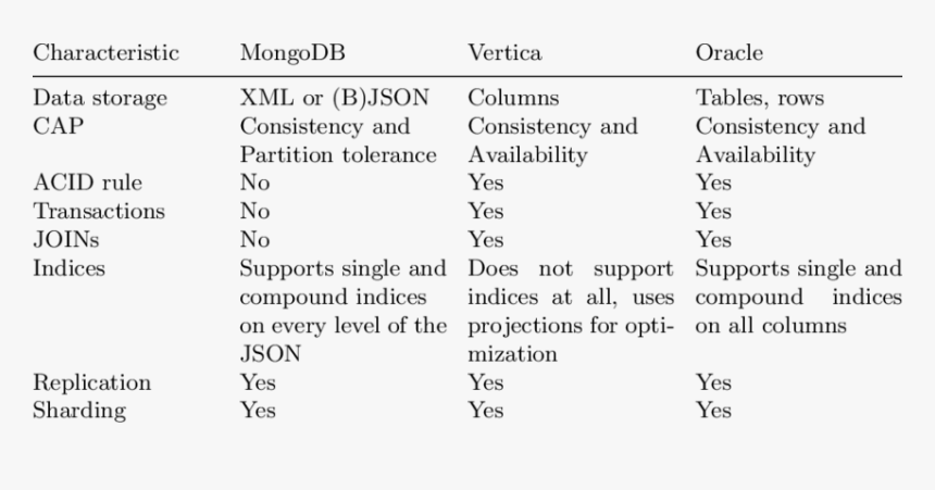 Difference Between Oracle And Mongodb, HD Png Download, Free Download