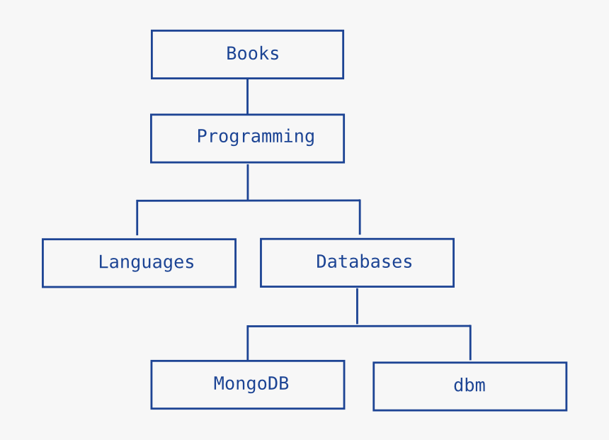 Структура txt. Иерархическая модель базы данных. Модель данных MONGODB. Древовидная база данных. Схема иерархической модели базы данных.