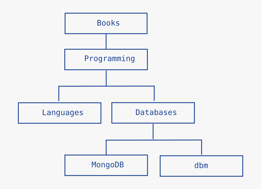 Tree Data Model For A Sample Hierarchy Of Categories - Example Of Network Tree, HD Png Download, Free Download