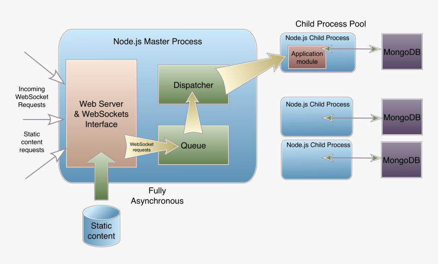 Ewdjs Mongo Architecture - Node Js Mongodb Architecture, HD Png Download, Free Download