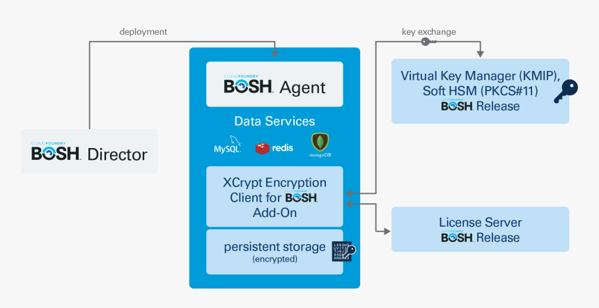 Xcrypt Data Service Encryption For Pivotal Platform - Diagram For Pivotal Cloud Foundry, HD Png Download, Free Download