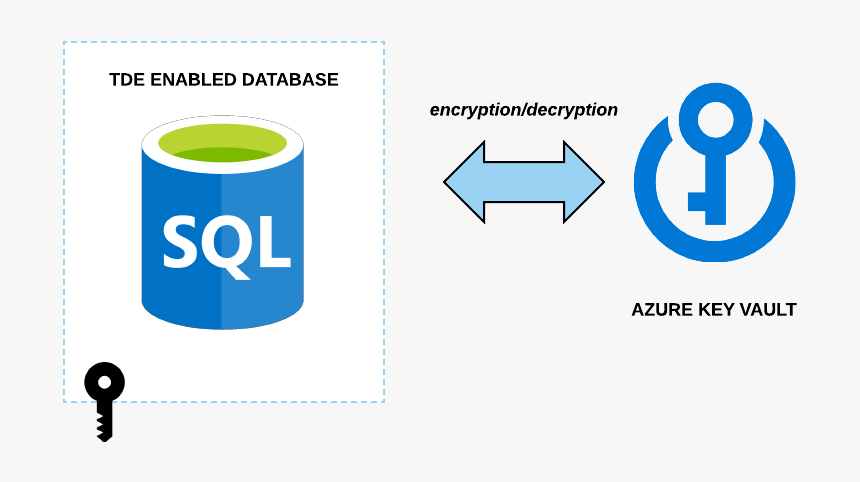 Encription/decryption - Azure Key Vault Logo, HD Png Download, Free Download