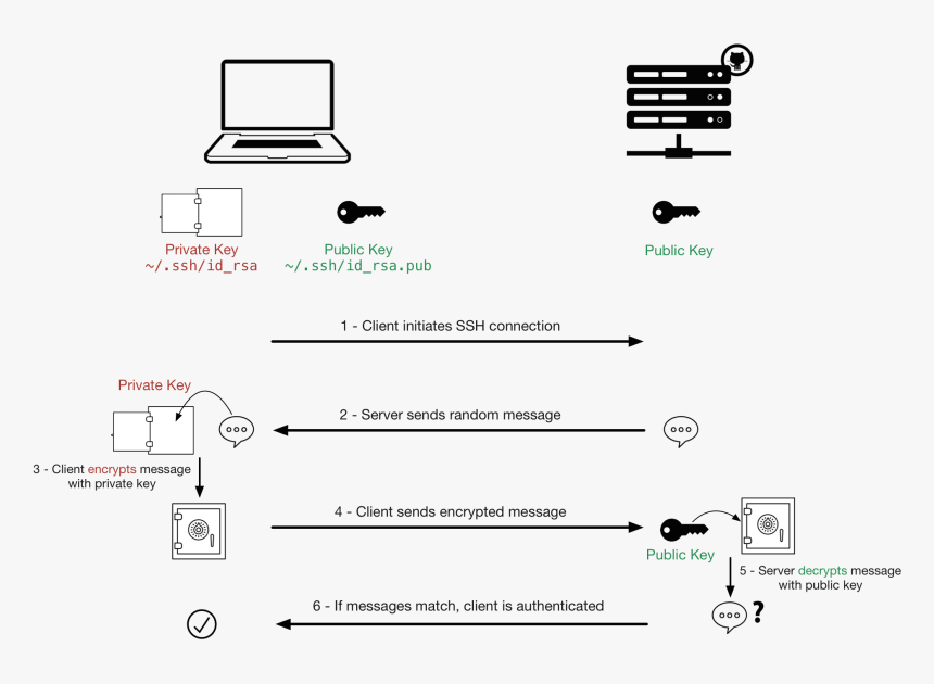 - - / - - / Images/publickey - Ssh Work, HD Png Download, Free Download