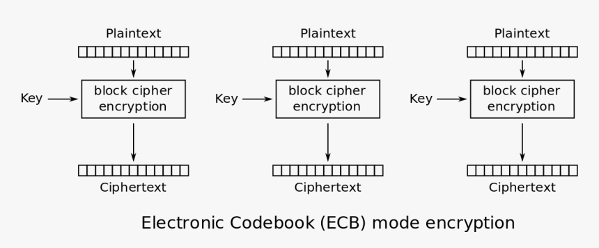 Cipher Block Chaining Mode, HD Png Download, Free Download