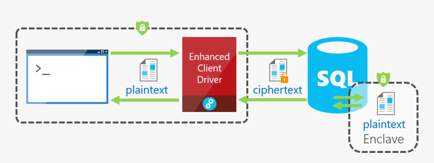 Data Flow - Azure Sql, HD Png Download, Free Download