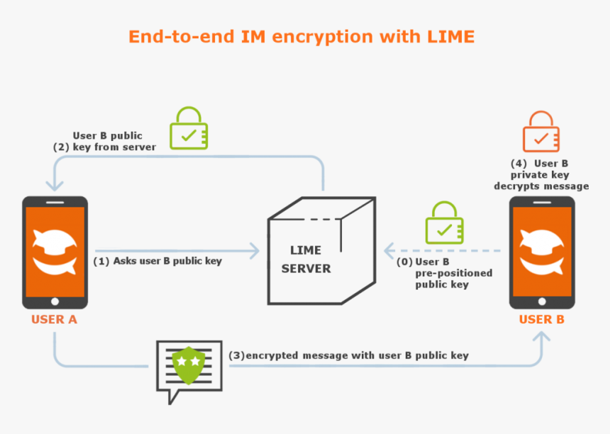 End To End Encryption Server To User, HD Png Download, Free Download