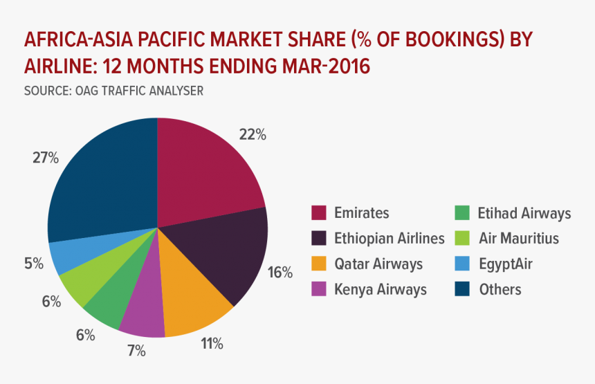 Transparent Fly Emirates Png - Market Share Of Emirates Airlines, Png Download, Free Download