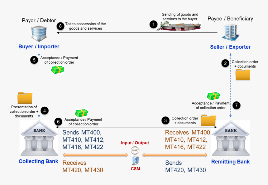 Collecting Bank And Remitting Bank In Swift Category - Collecting Bank, HD Png Download, Free Download