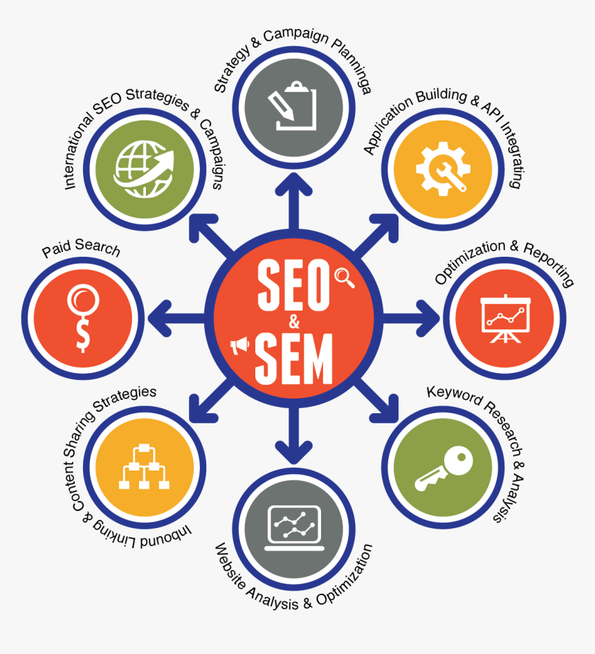 Seo And Smm Services , Png Download - Seo Sem Marketing, Transparent Png, Free Download