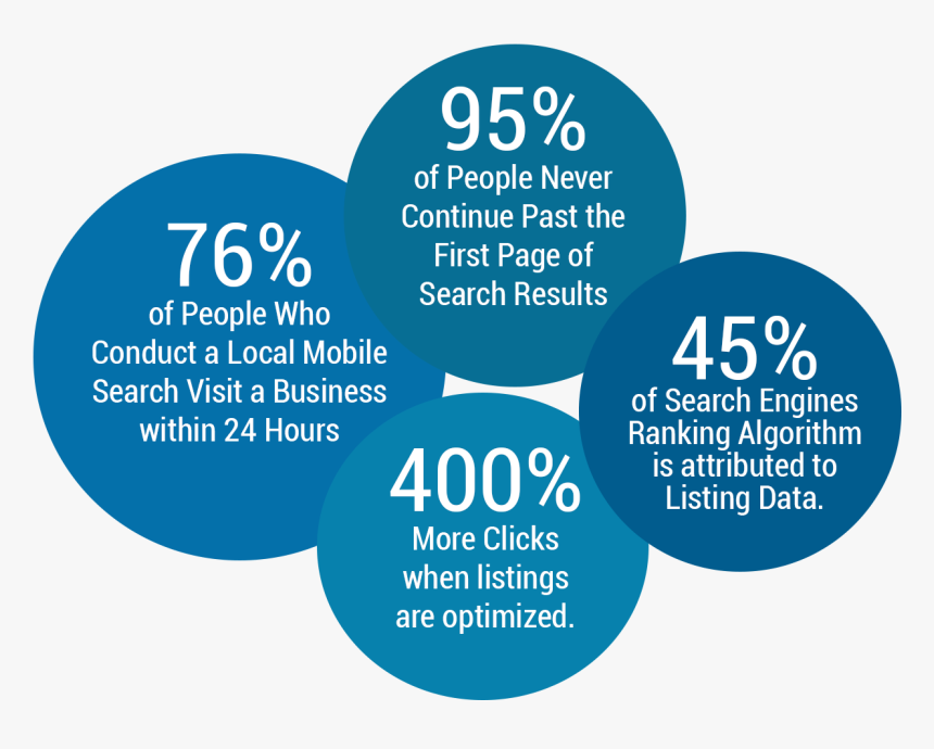 Circle Chart With Percentages Of Related Statistics - Circle, HD Png Download, Free Download