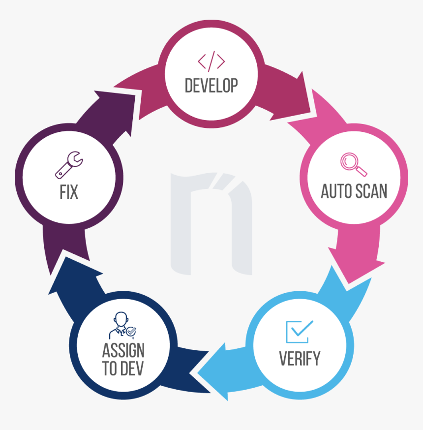 Netsparker Continuous Vulnerability Assessment Solution - Strategic Planning Process, HD Png Download, Free Download