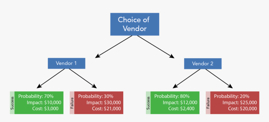 A Decision Making Diagram About The Choice Of Vendor - Decision Making Diagram, HD Png Download, Free Download