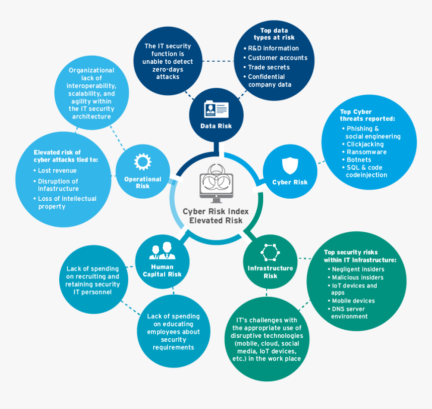 Cyber Security Risks 2019, HD Png Download, Free Download