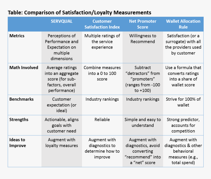 Comparison Of Satisfaction Measurements - Nps Vs Csat Vs Ces, HD Png Download, Free Download