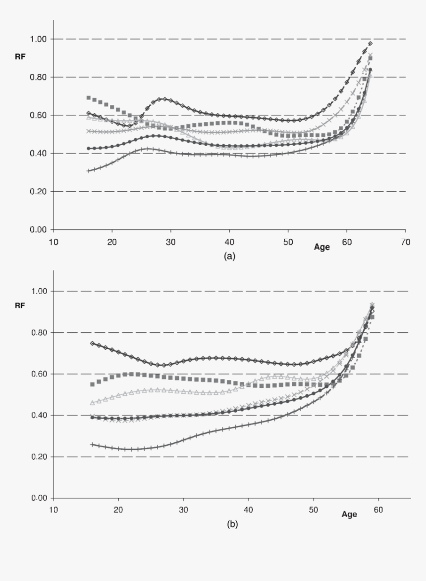 Age-specific Employment Risks Rf Of The Disabled Population, HD Png Download, Free Download