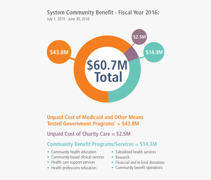 7 Million Total Financial Support To Our Communities - Community Benefits Report, HD Png Download, Free Download