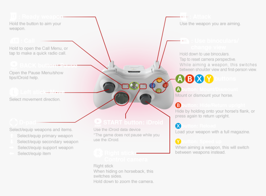 Mgs4 Camera How To Use - Phantom Pain Xbox 360 Controles, HD Png Download, Free Download