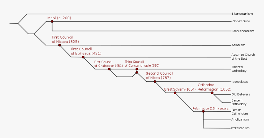 Christian Denominations Chart, HD Png Download, Free Download