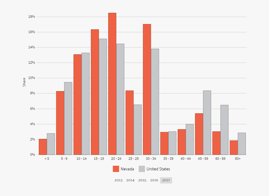 Nevada Commute Time - Plot, HD Png Download, Free Download