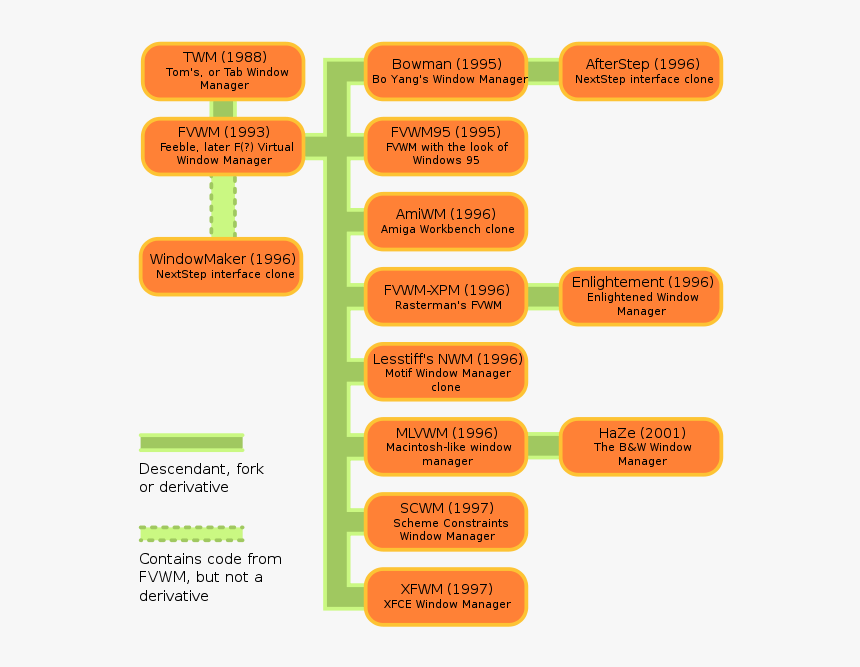 Fvwm Derivatives, - Weyland Family Tree, HD Png Download, Free Download