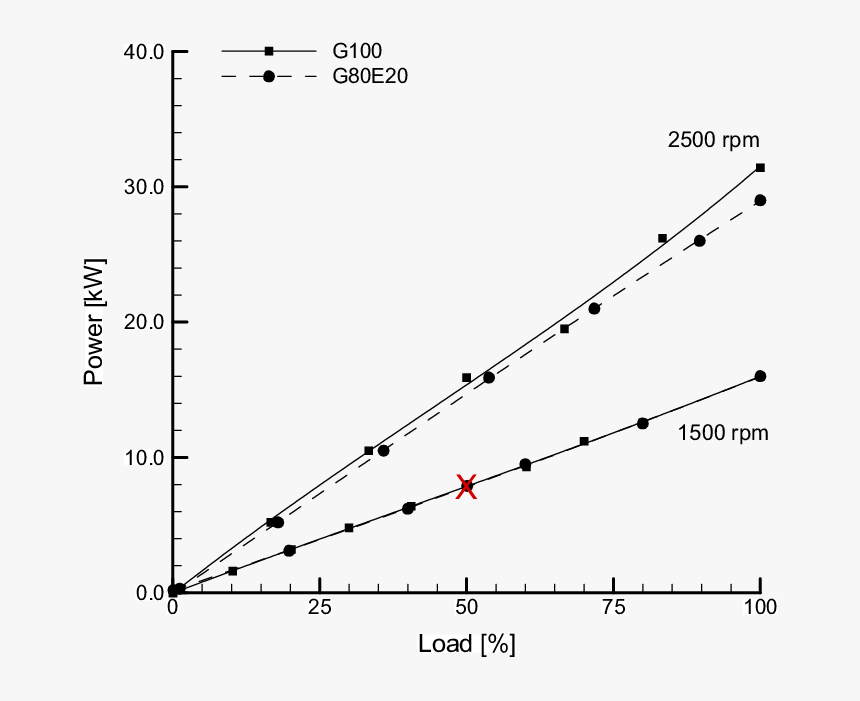 E Power Values Versus Load % For 1500 And 2500 Rpm - Plot, HD Png Download, Free Download