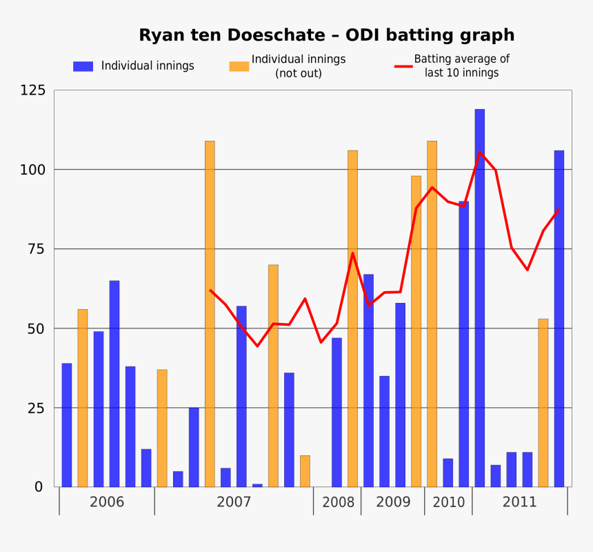 2000 X 1684 - Cricket Statistics Graphs, HD Png Download, Free Download