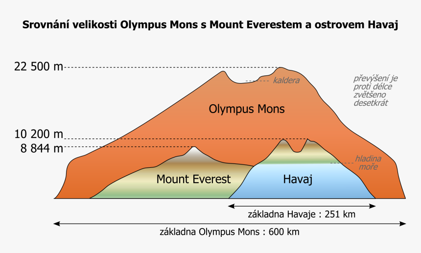 Olympusmons Maunakea Everest Diagram-cs - Olympus Mons Compared To Mount Everest, HD Png Download, Free Download