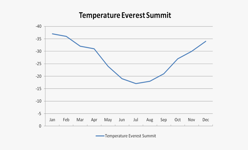 Everest Summit Temperatures - Mount Everest Climate Graph, HD Png Download, Free Download