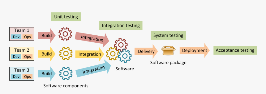 Devops From Integration To Deployment - Devops Practical, HD Png Download, Free Download