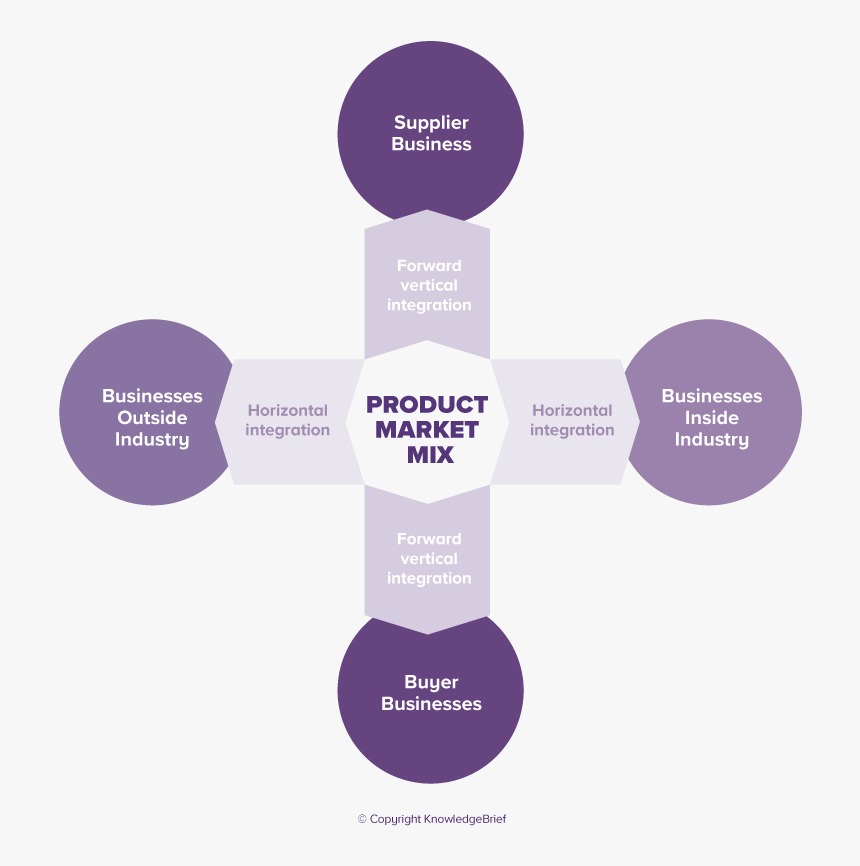 Horizontal And Vertical Integration Example, HD Png Download, Free Download