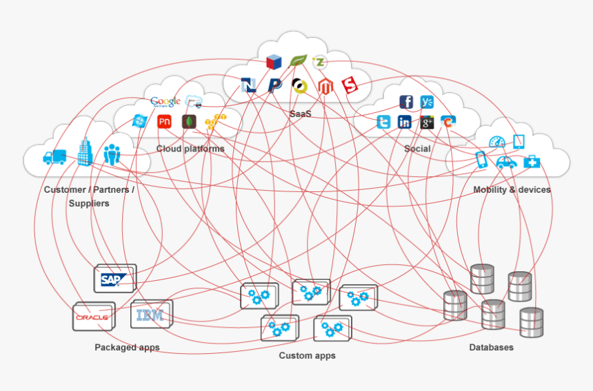 Transparent Complexity Png - Salesforce Integration Point To Point, Png Download, Free Download