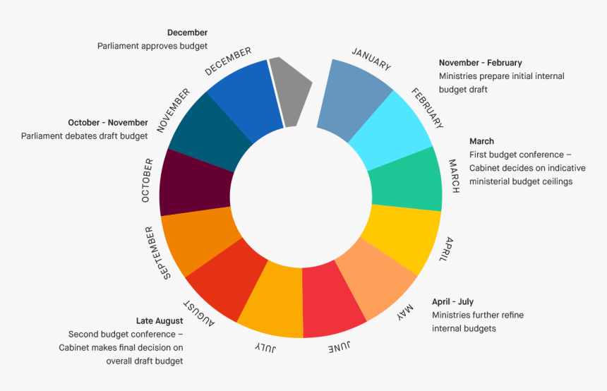 Norway Budget Cycle - Japan Government Budget 2018, HD Png Download, Free Download