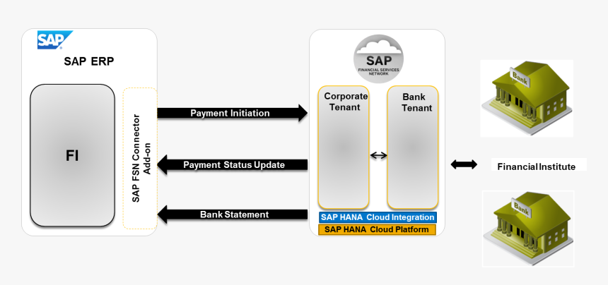 Fsn Integration - Sap Se, HD Png Download, Free Download