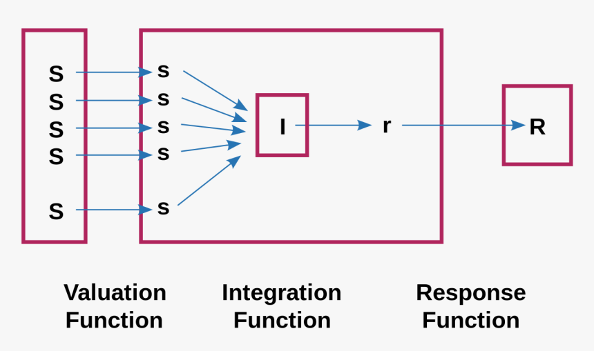 Information Integration Theory Diagram, HD Png Download, Free Download