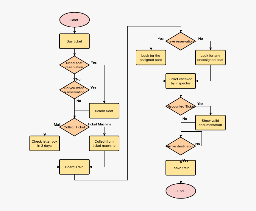 Riding A Train - Train Ticket Flow Chart, HD Png Download, Free Download