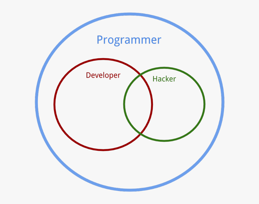 Programmer Developer, The Difference Between A Programmer,, HD Png Download, Free Download