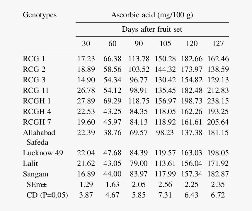 Of Guava Genotypes For Ascorbic Acid At Different Days - Hasil Lab Demam Tifoid, HD Png Download, Free Download