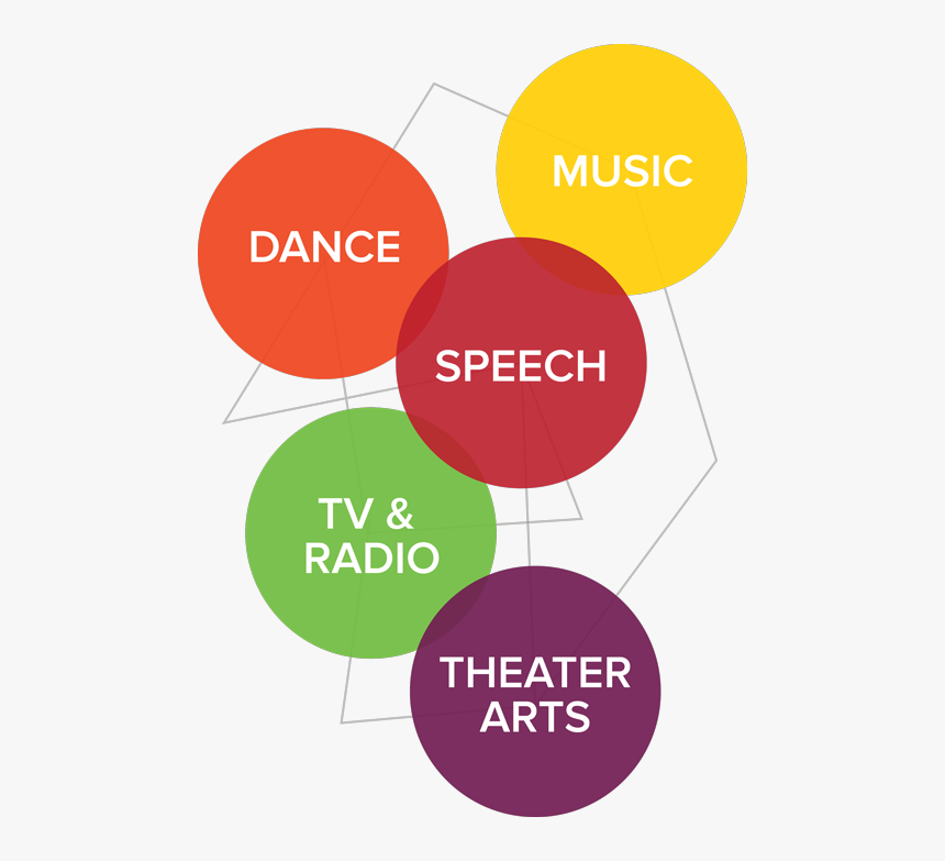 Performing Arts Is Broken Into 5 Departments - Core Sciences, HD Png Download, Free Download