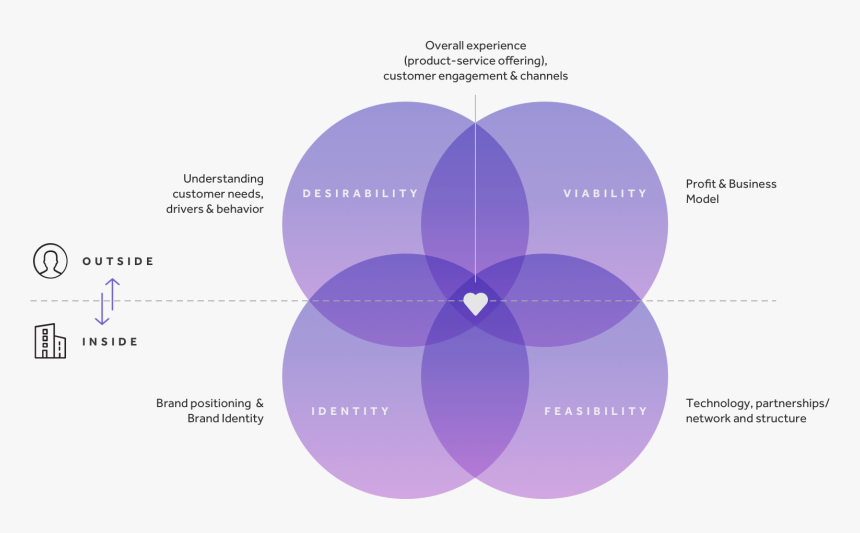 Desirability Feasibility Viability Business Fit, HD Png Download, Free Download