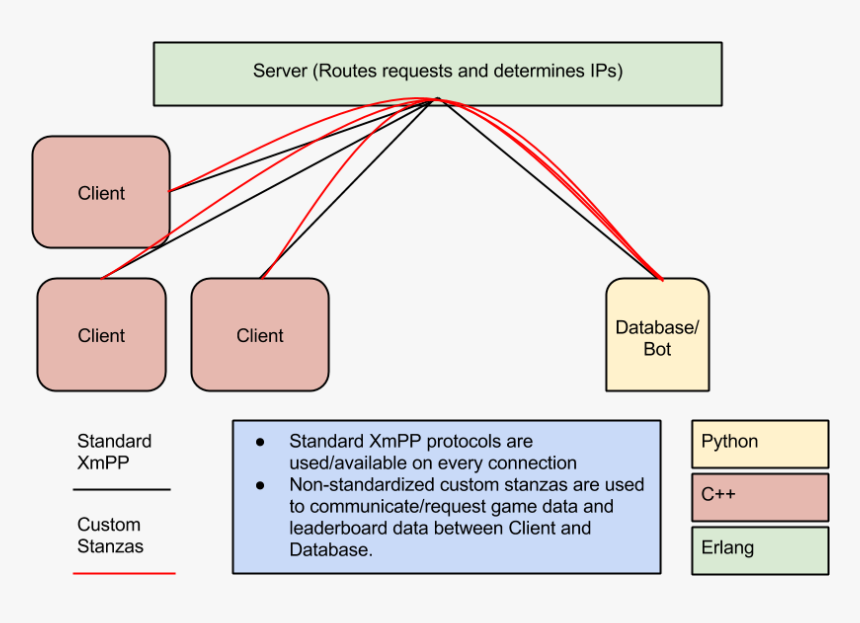 Basic Layout Of Lobby Client-server Architecture - Client Server Game Diagram, HD Png Download, Free Download