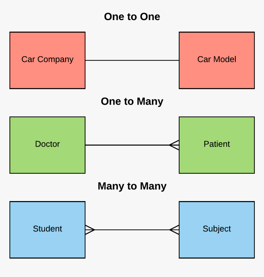 Entity Relationship Diagram Examples - Many To Many, HD Png Download, Free Download