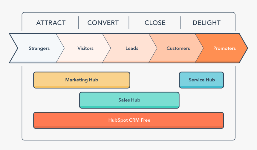 Hubspot Inbound Marketing Process, HD Png Download, Free Download