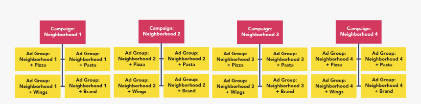 Adwords Account Structure For Multi-location Companies - Google Ads Campaign Structure, HD Png Download, Free Download