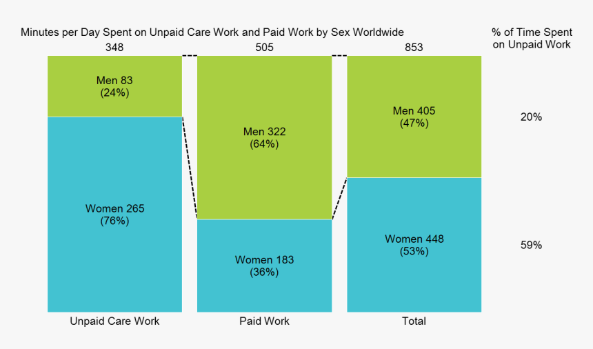 100% Stacked Bar Chart Of Unpaid Care Work And Paid - Chart Gender At Work, HD Png Download, Free Download