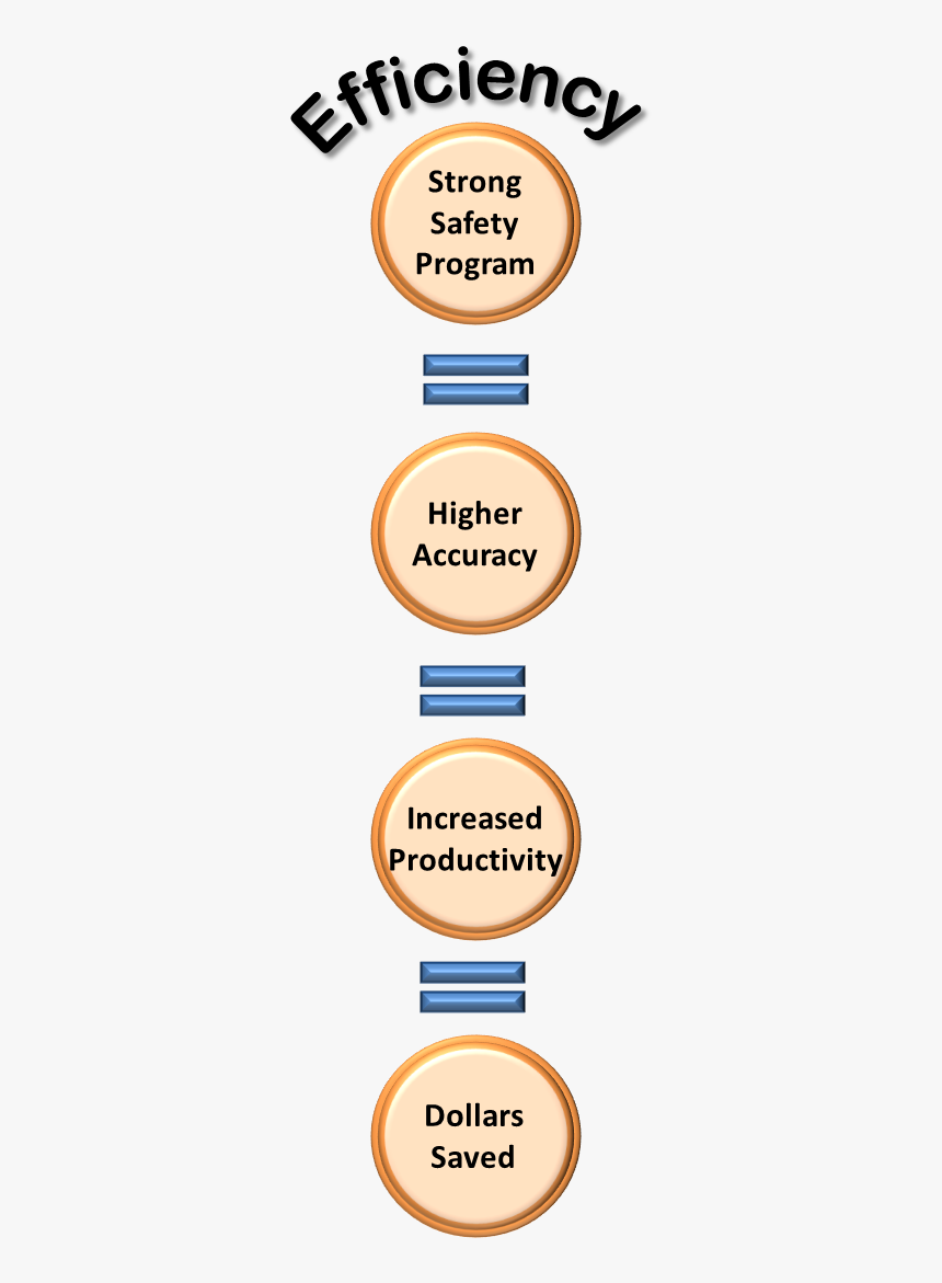 Safety Productivity And Efficiency, HD Png Download, Free Download