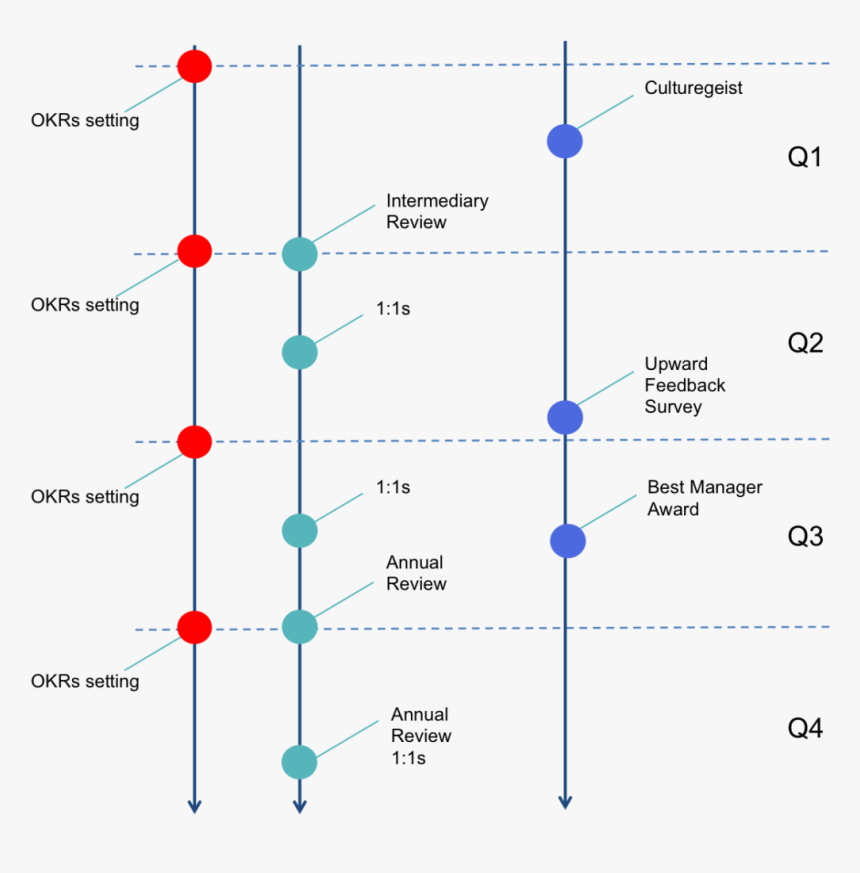 Googles Performance Management Annual Calendar - Google's Simplified Performance Management Schedule, HD Png Download, Free Download